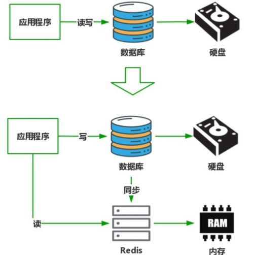 Spring Cloud Alibaba 性能為王 微服務架構中的多級緩存設計與數據處理存儲支持
